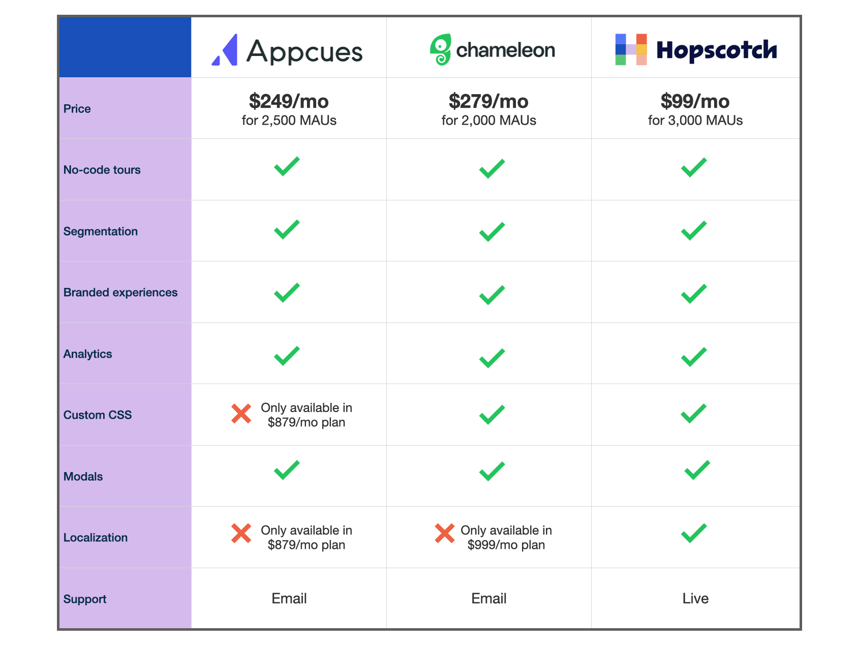 appcues vs chameleon comparison