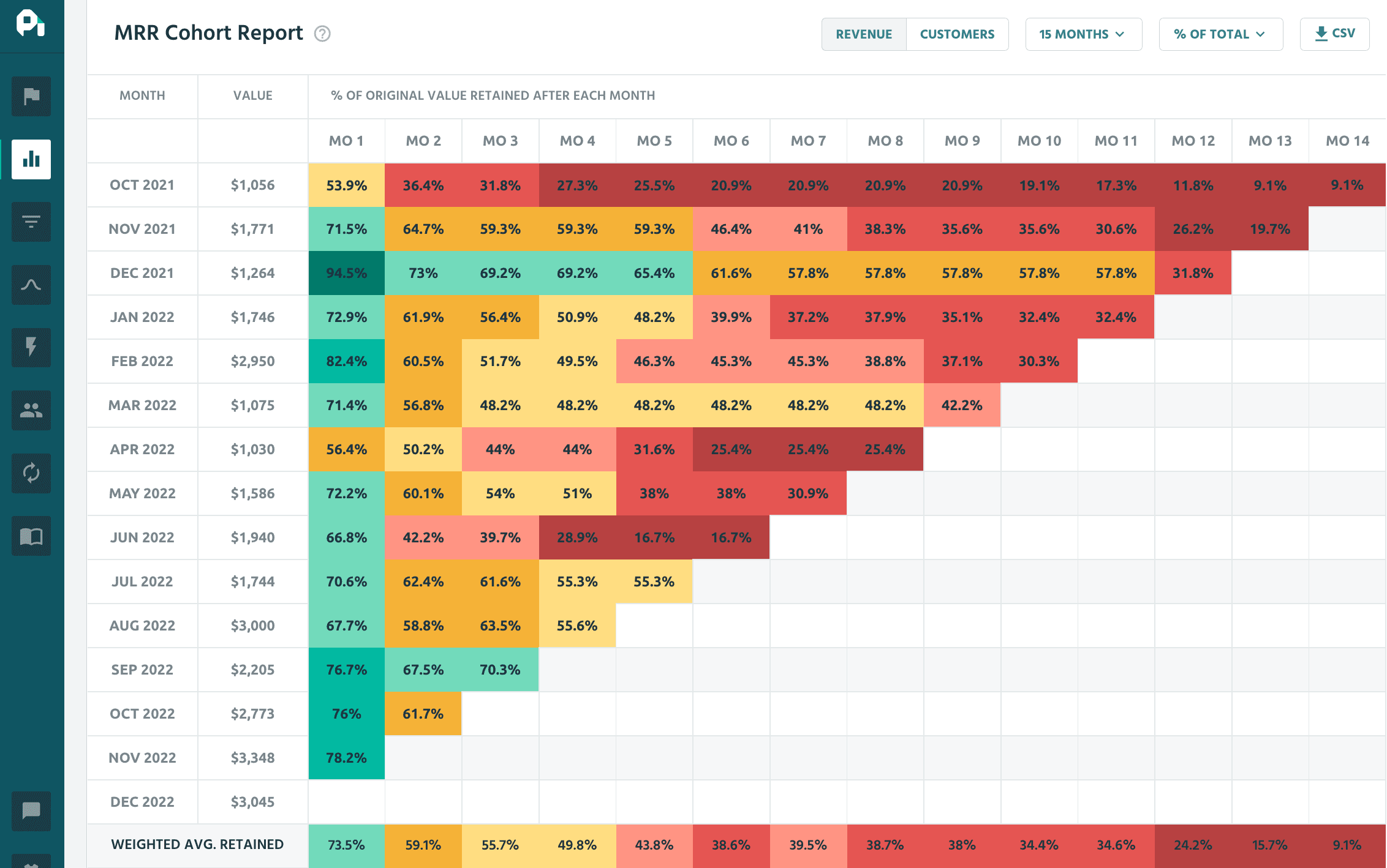 profitwell retention cohort retention graph