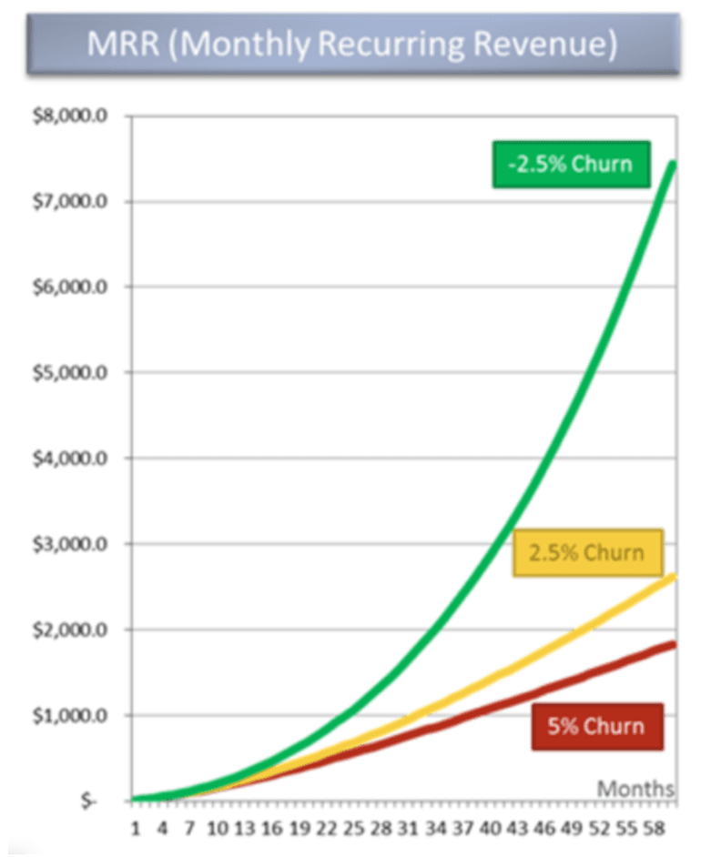 Cohorts with better churn rates average more ARR
