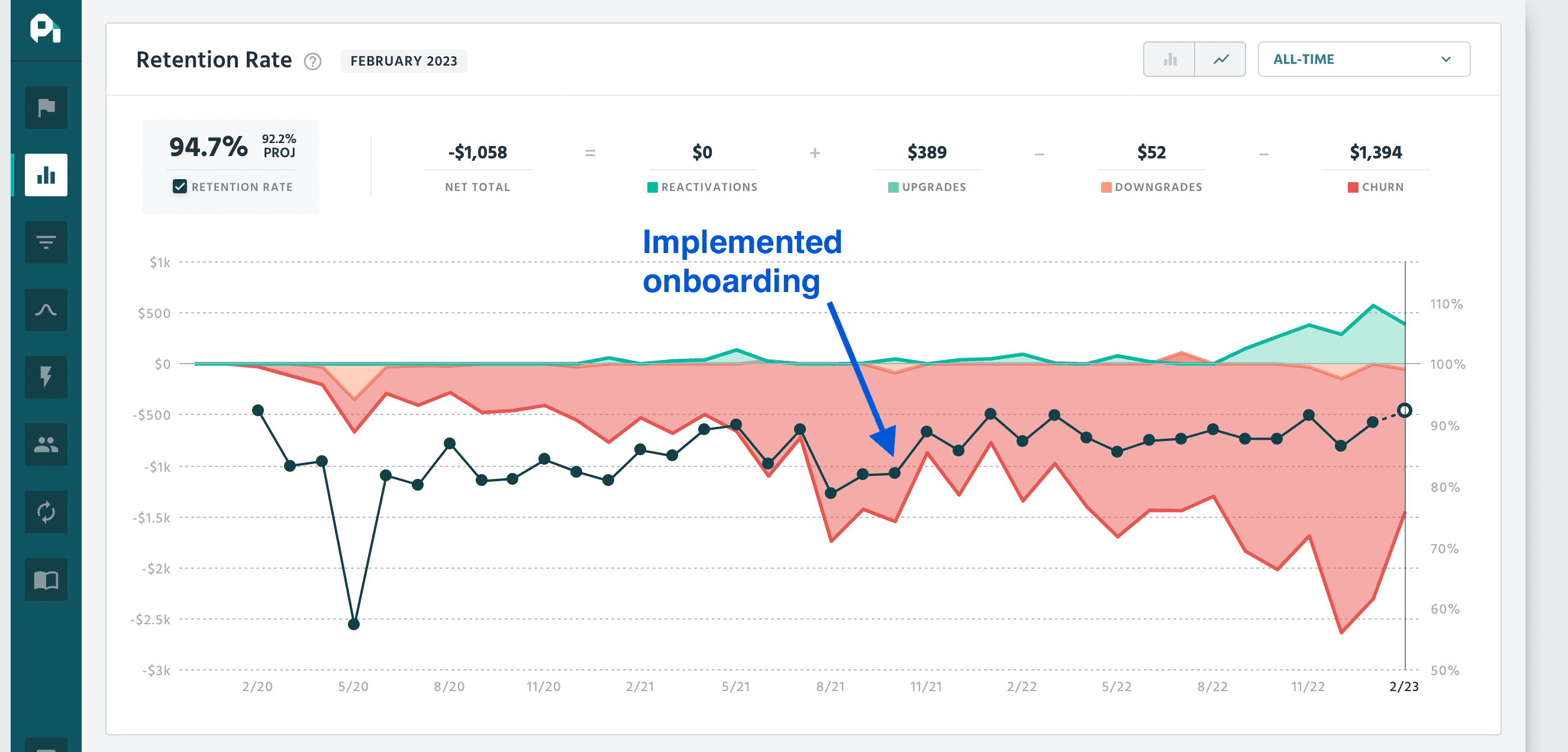 onboarding implementation results Personalized onboarding increases retention