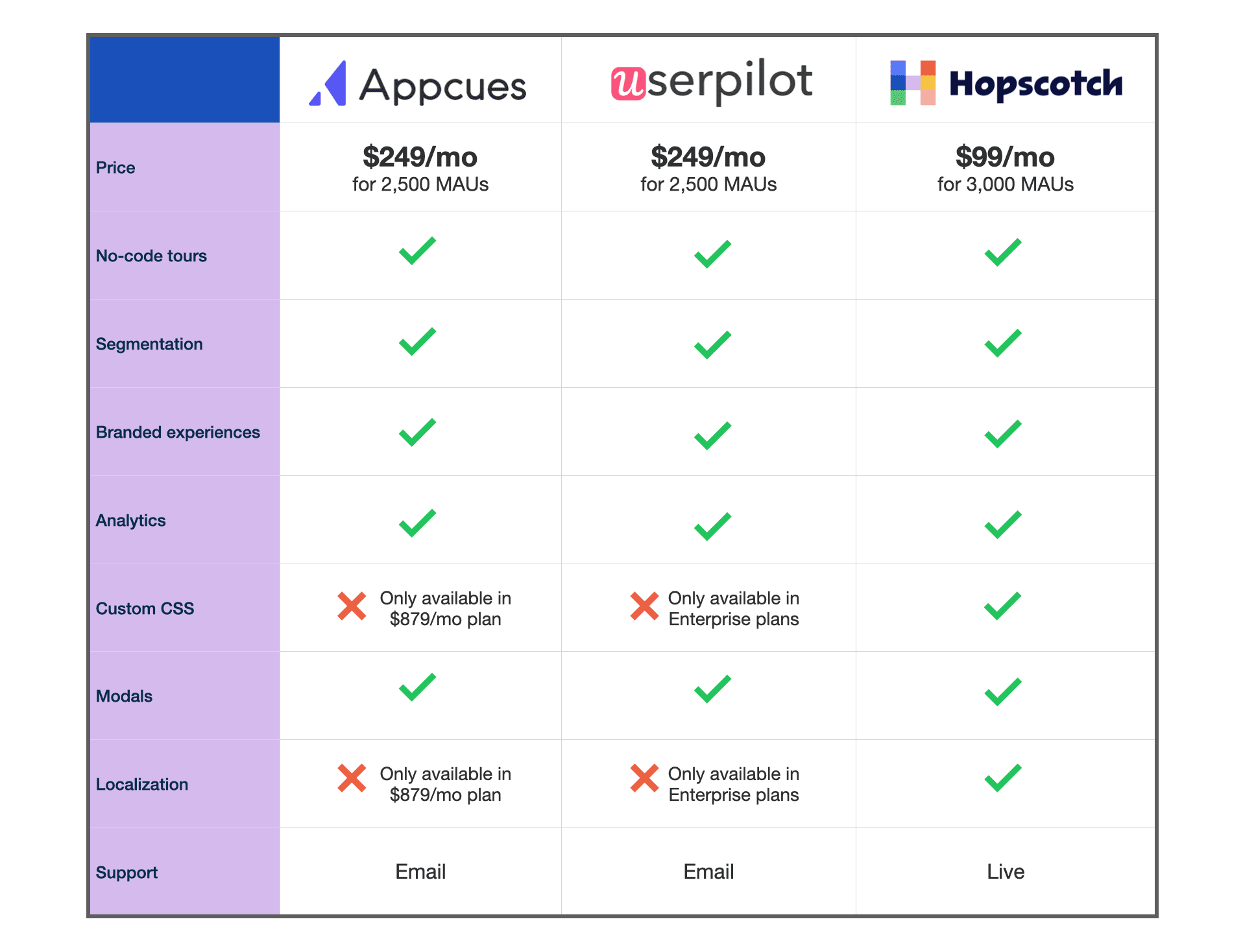 userpilot vs appcues comparison chart