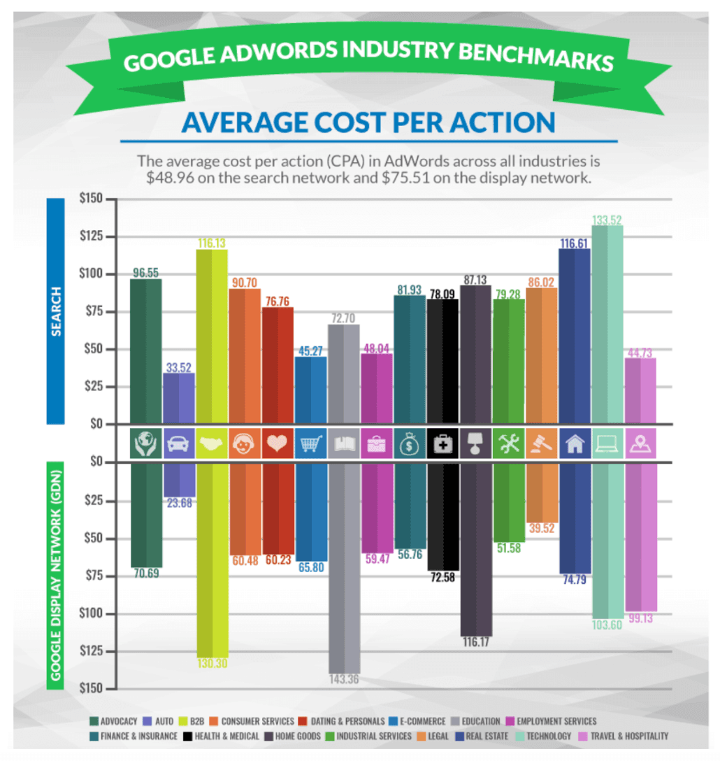 cost per acquisition google ads