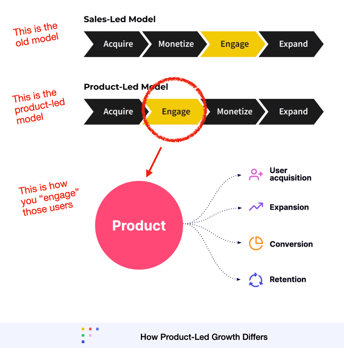how product led growth works