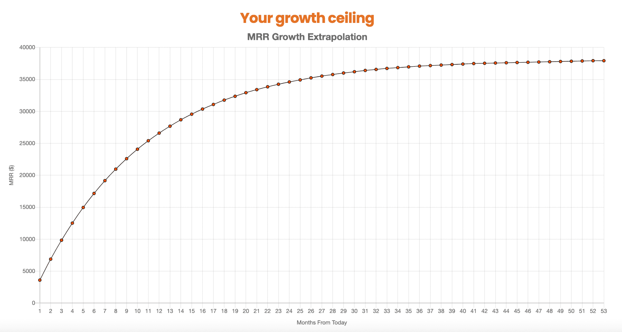 10% monthly saas churn