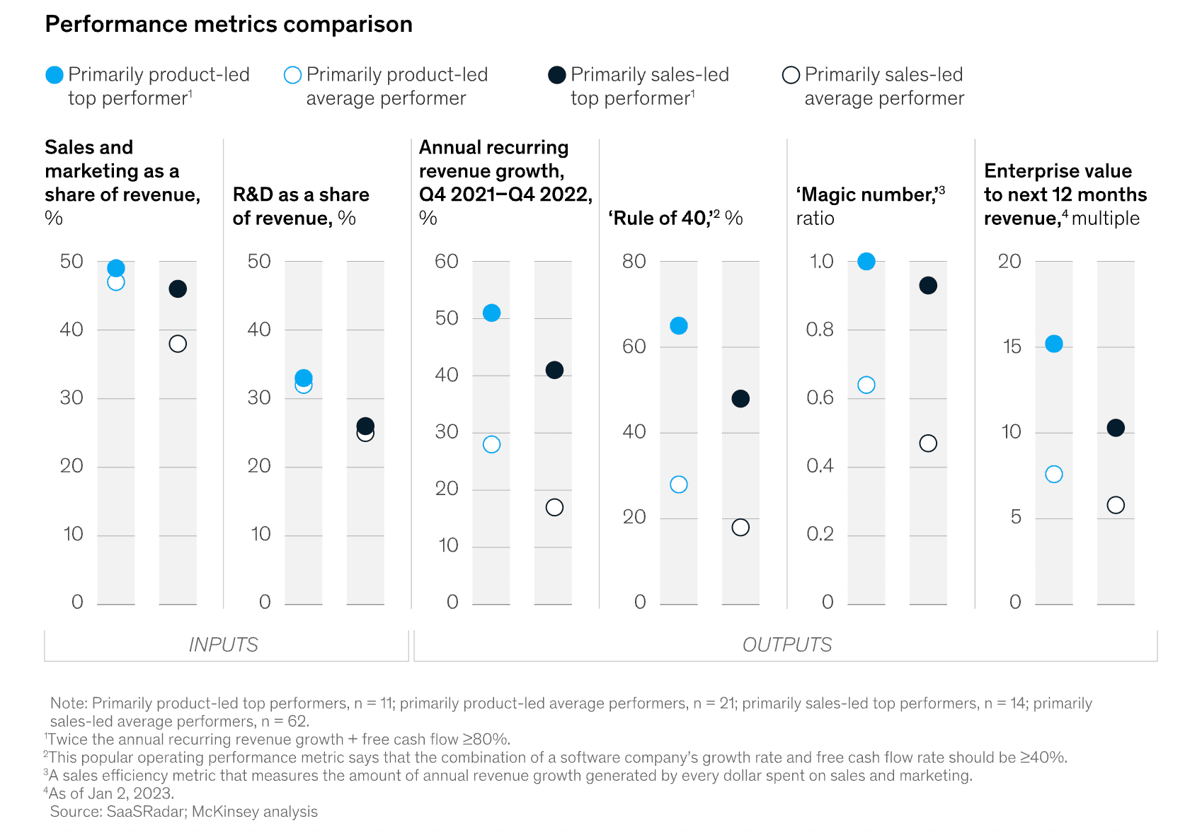 product led growth success McKinsey study on product led growth