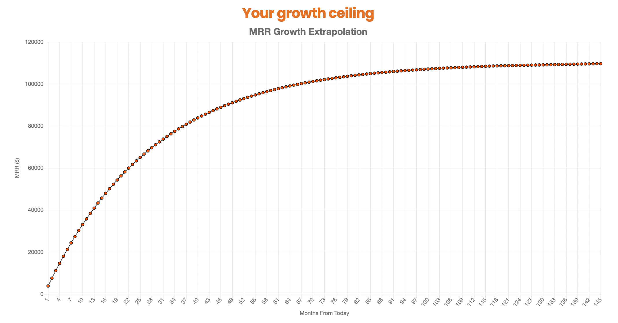 3% monthly churn saas graph