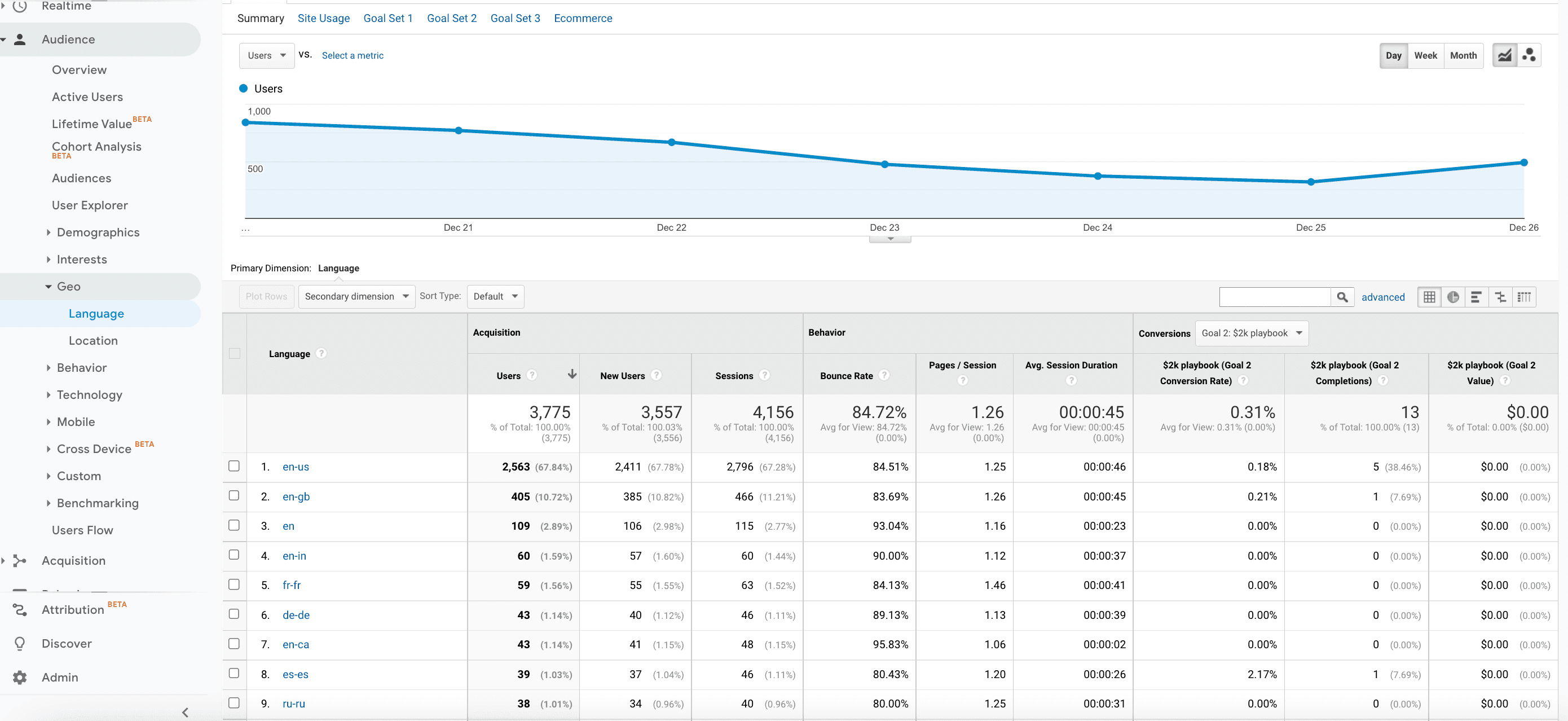 google analytics language report