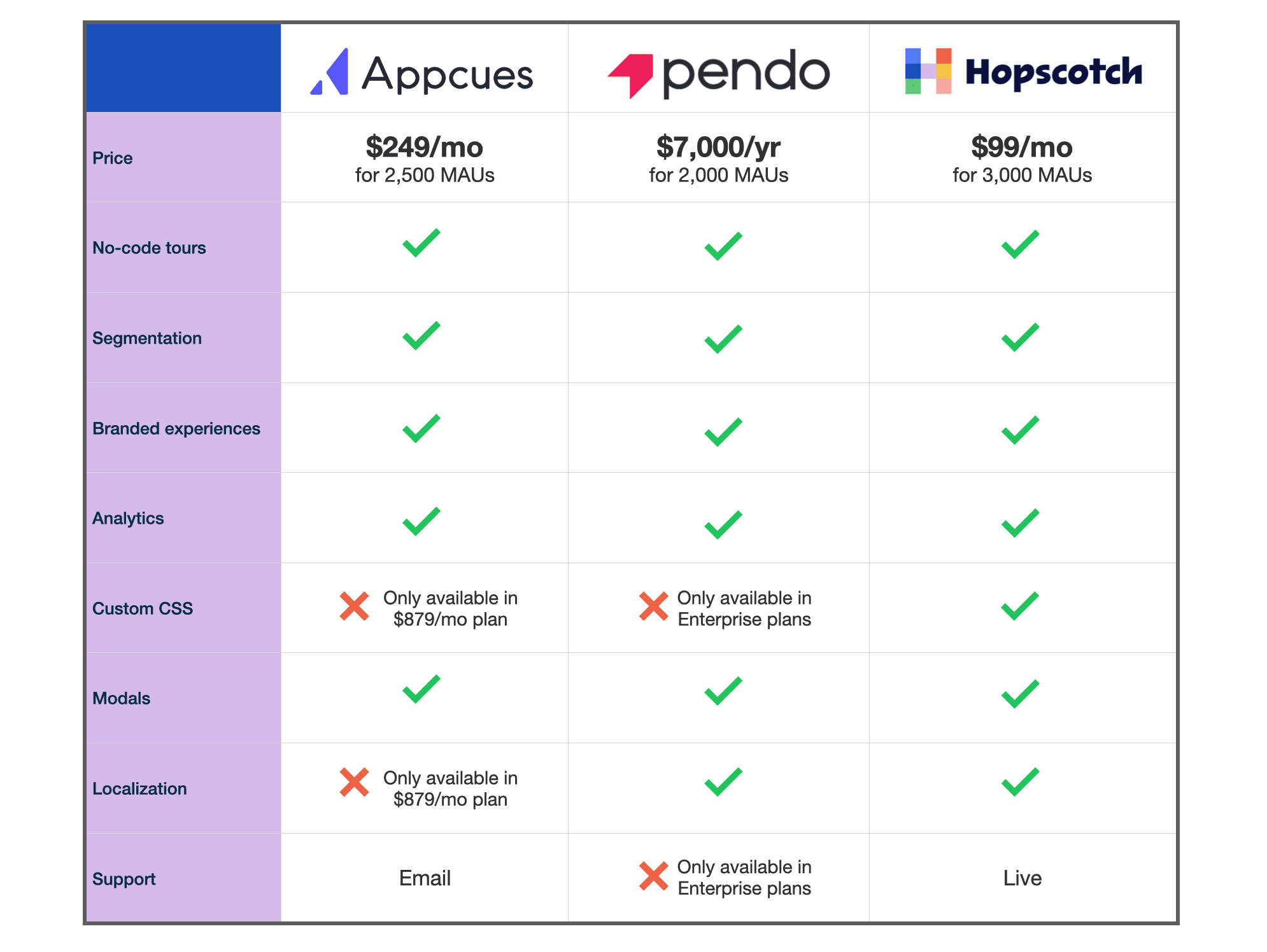 appcues vs pendo comparison chart